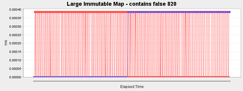 Large Immutable Map - contains false 820